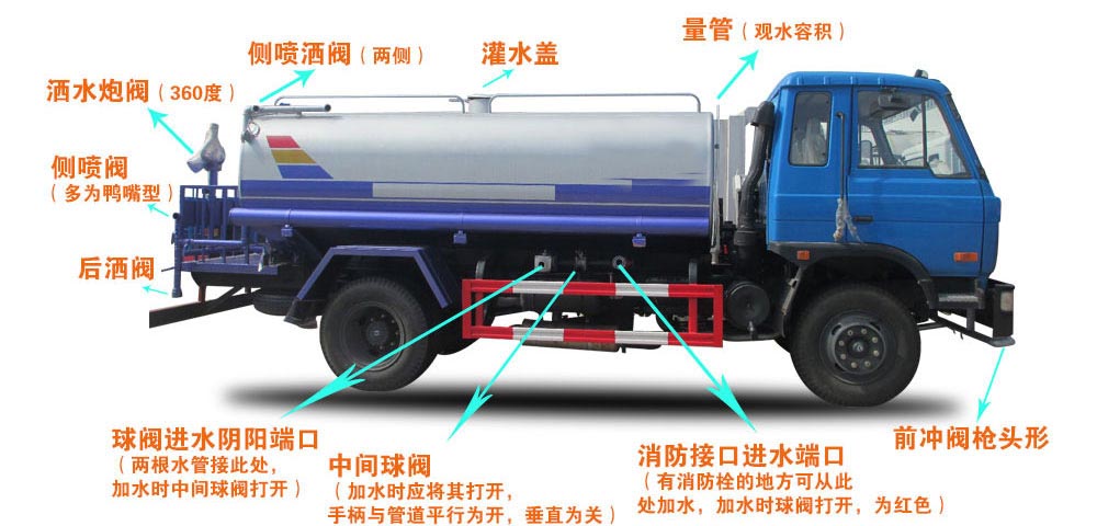 電動垃圾車（裝桶電動保潔車）結構圖
